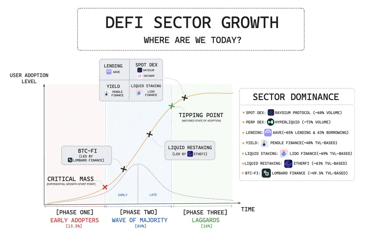 DeFi 赛道全景：DEX 异军突起，借贷持续增长  第1张