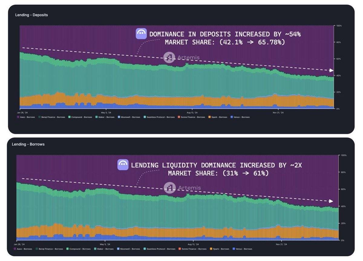 DeFi 赛道全景：DEX 异军突起，借贷持续增长  第4张