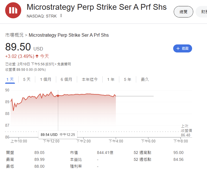 微策略(Strategy)再买比特币，STRK发行后已上涨12%  第2张