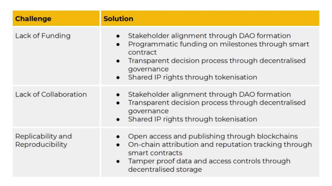 Binance Research：从挑战到机遇，DeSci如何重新构想科学？  第3张