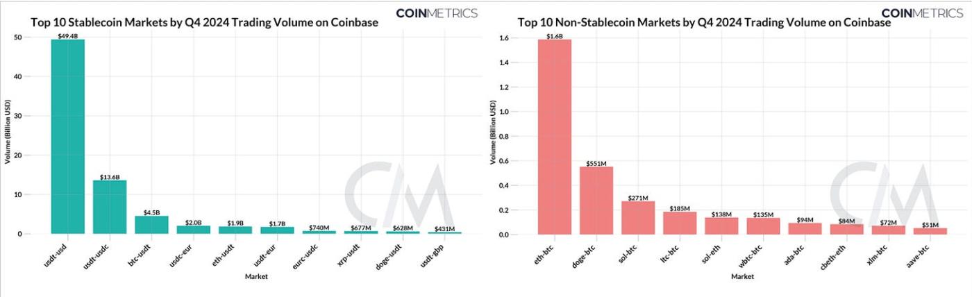 预览 Coinbase 2024 年第四季收益  第5张