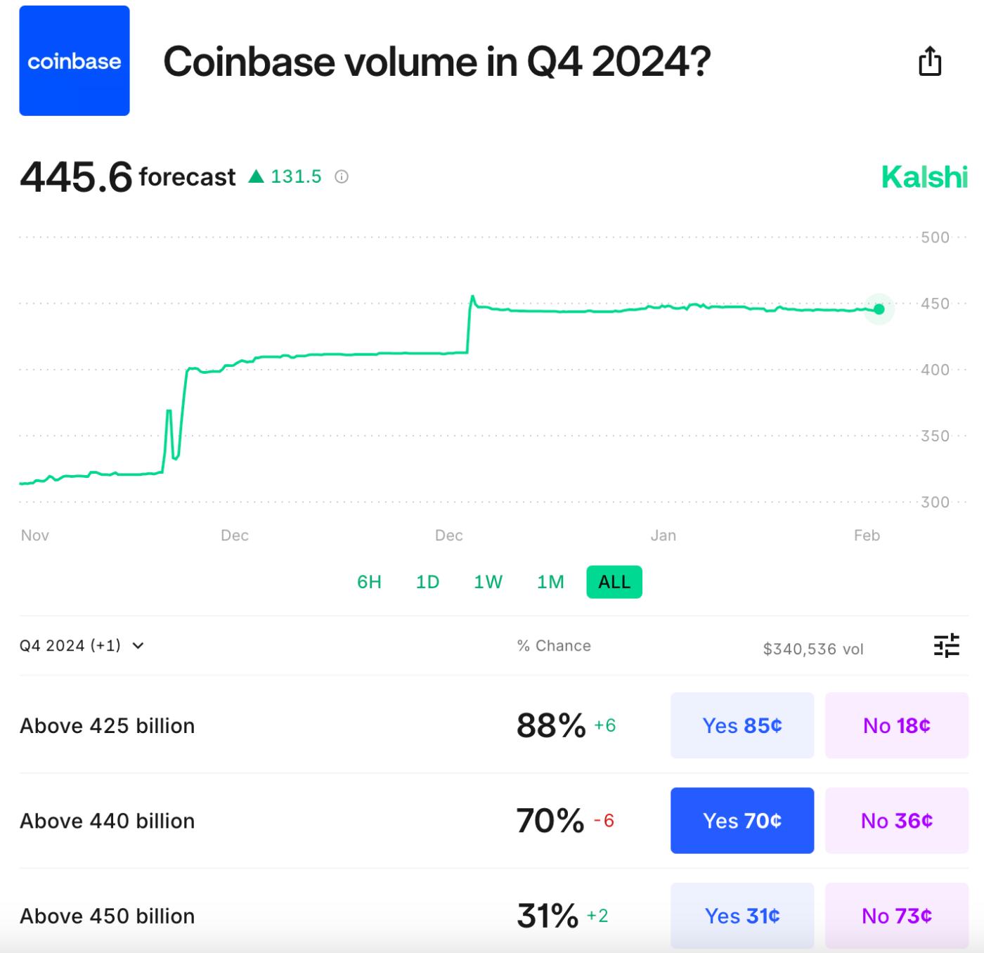 预览 Coinbase 2024 年第四季收益  第2张