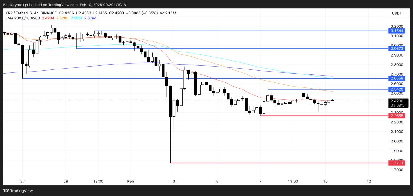 XRP价格可能上涨，但网络活动创月度新低  第3张