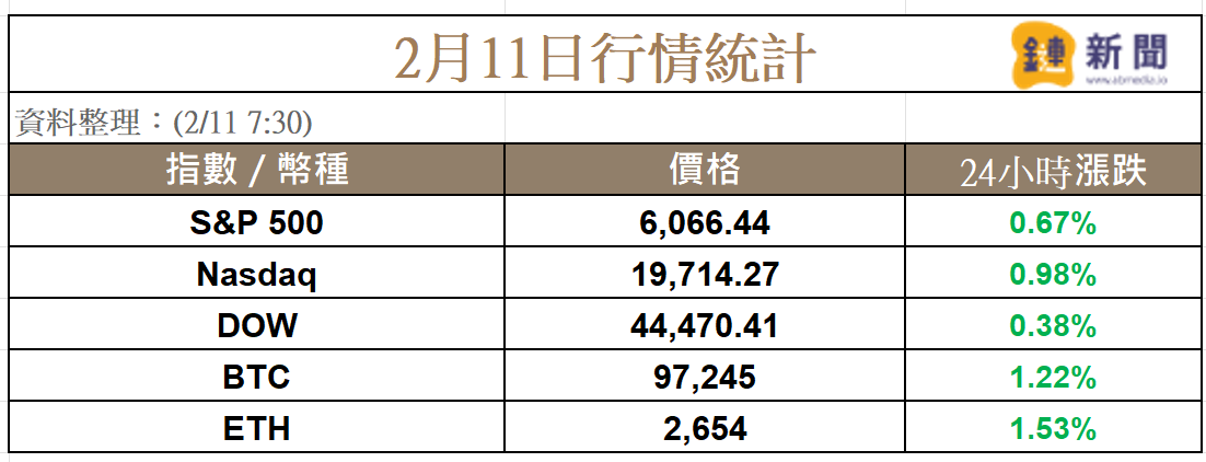 微策略(Strategy)再买比特币，STRK发行后已上涨12%