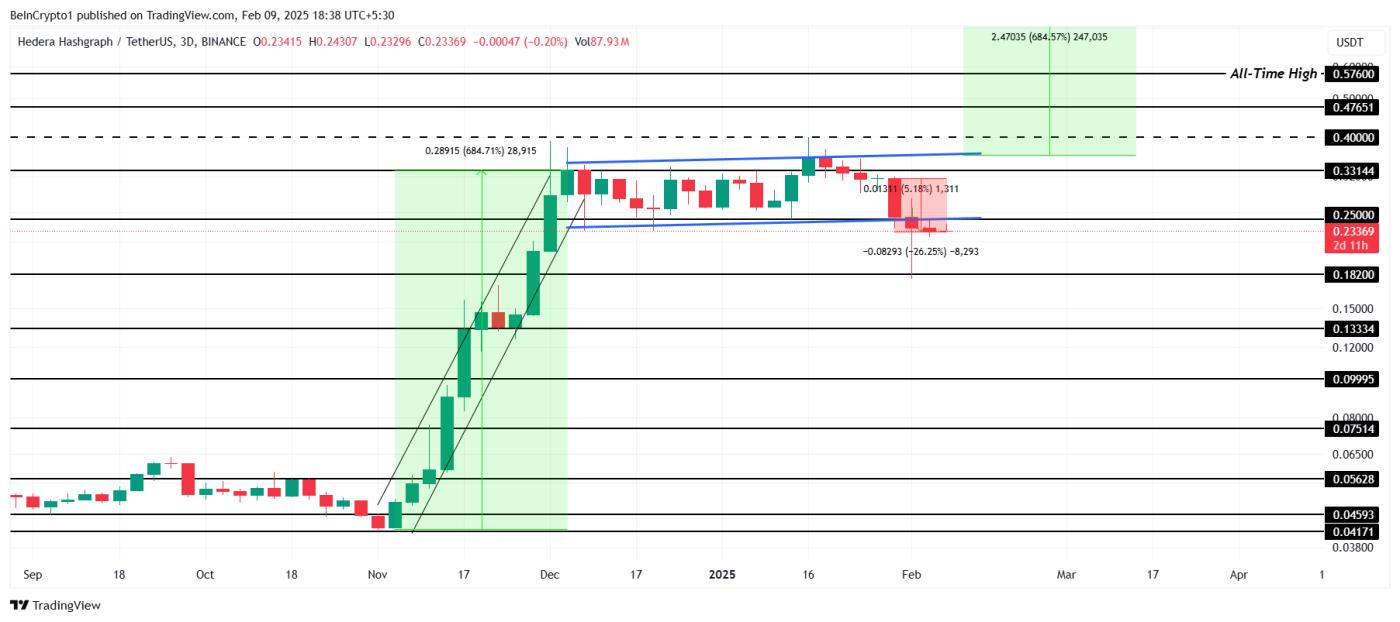HBAR 分析：价格下跌26% 使上涨行情模式失效  第3张