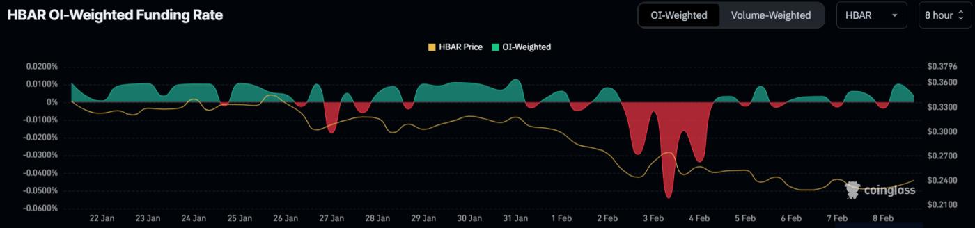 HBAR 分析：价格下跌26% 使上涨行情模式失效