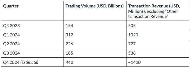 预览 Coinbase 2024 年第四季收益  第4张
