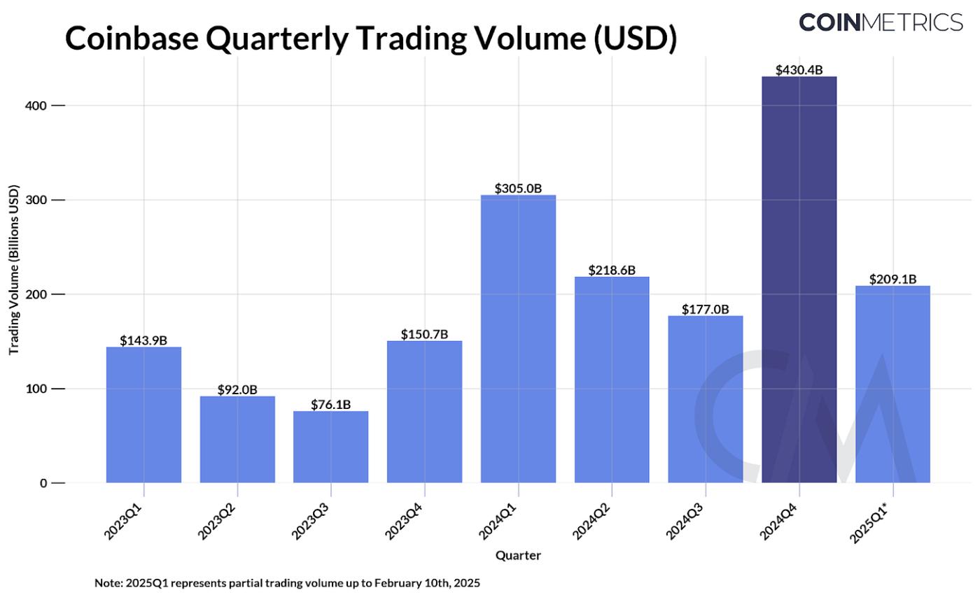 预览 Coinbase 2024 年第四季收益  第3张