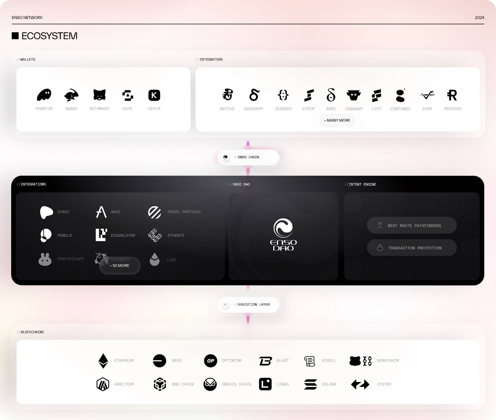 成为链上交互通用网关：Enso 通过 Shortcuts 打造区块链开发「快捷方式」  第5张