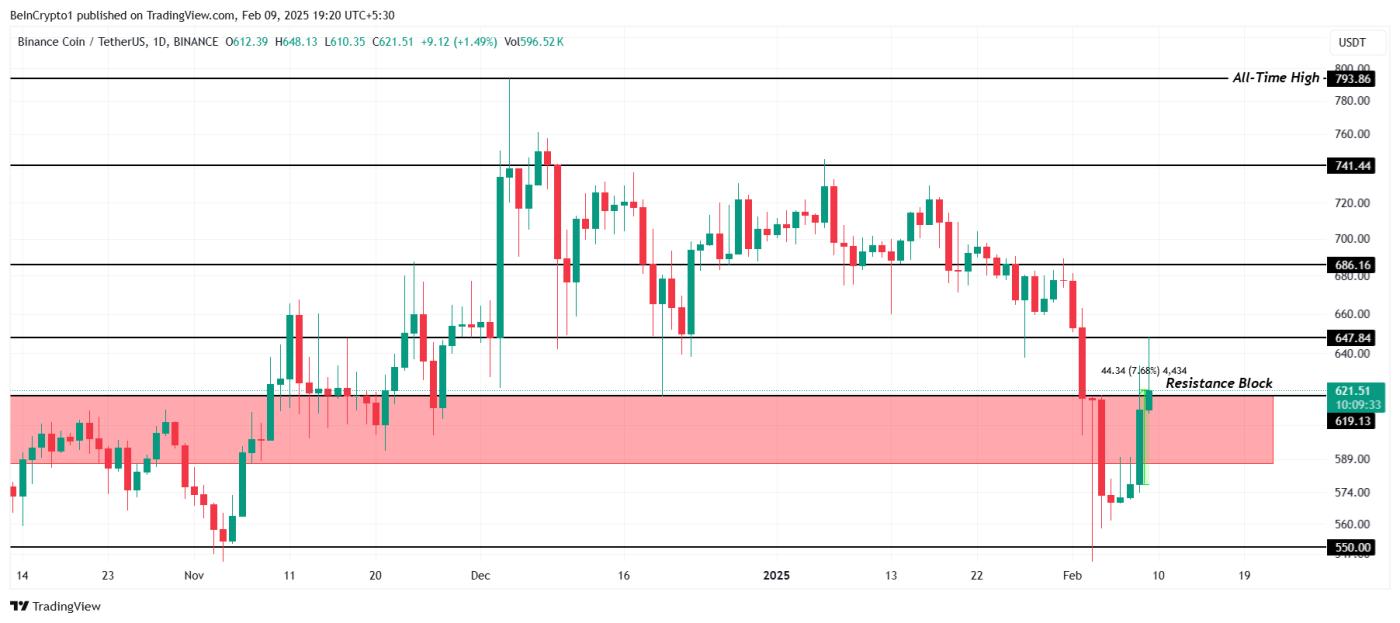 BNB 分析：价格目标为 650镁，可能遵循大饼模式  第3张