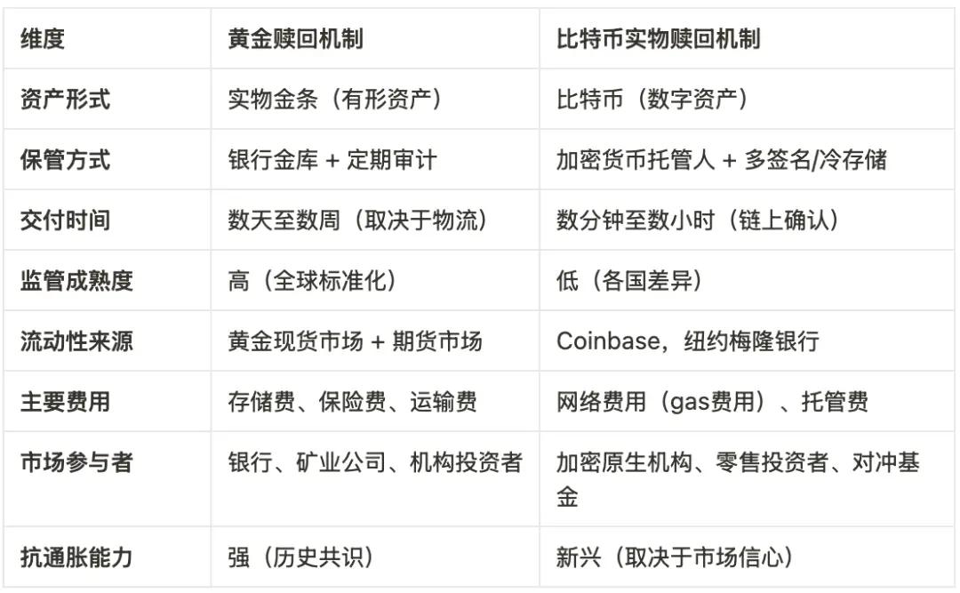【比特币现货ETF】实物赎回与现金赎回：哪种方式更具优势？  第2张