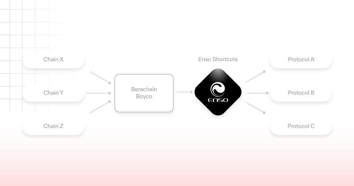 成为链上交互通用网关：Enso 通过 Shortcuts 打造区块链开发「快捷方式」  第3张