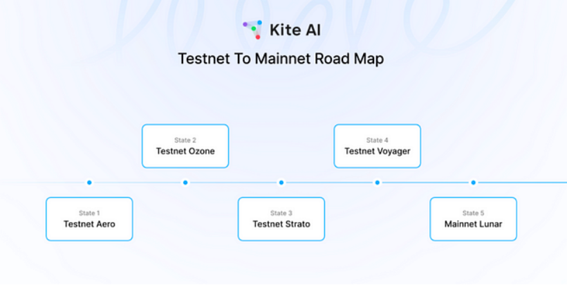 当算力成为新石油：一文速览近期大家都在聊的Kite AI到底是啥？  第4张