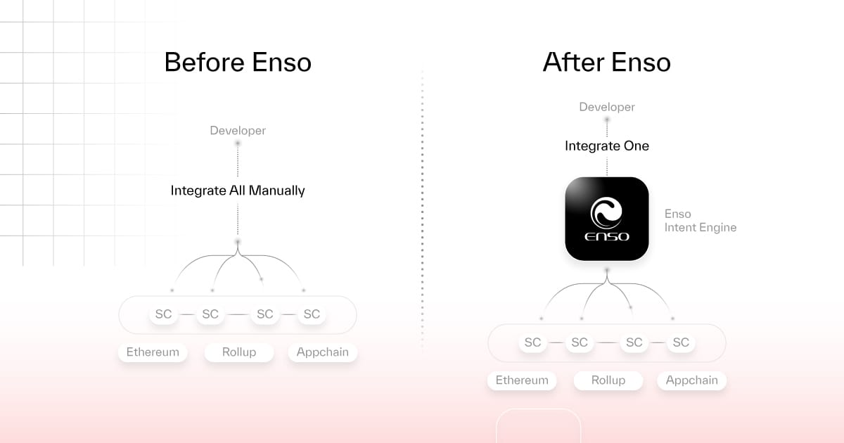 成为链上交互通用网关：Enso 通过 Shortcuts 打造区块链开发「快捷方式」  第6张