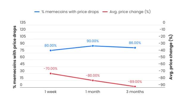 Meme Coin 的阴暗面：价值从 ATH 下跌 80%  第3张