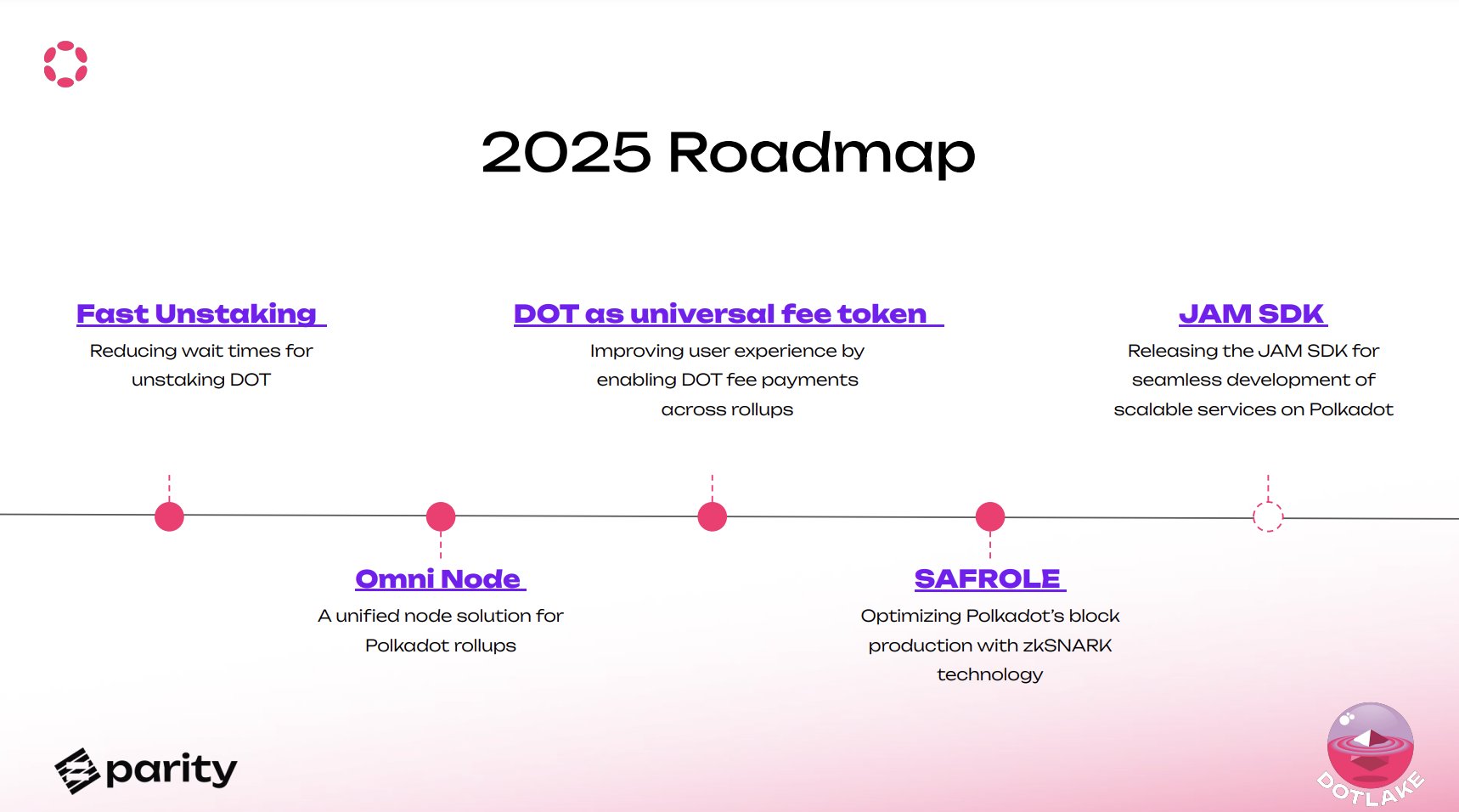 Polkadot发布2025年路线图：这个老牌公链还能起势吗？  第2张