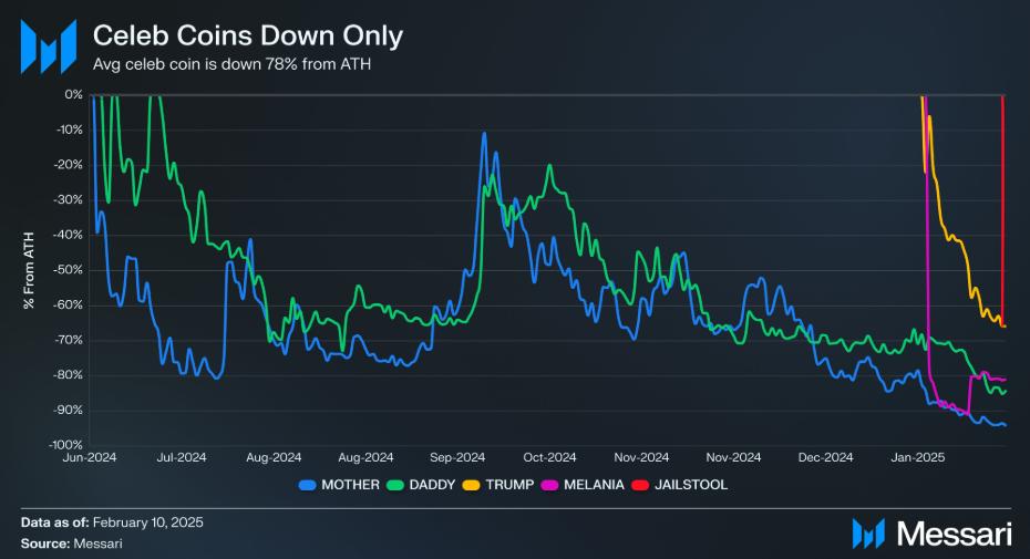 Meme Coin 的阴暗面：价值从 ATH 下跌 80%  第1张