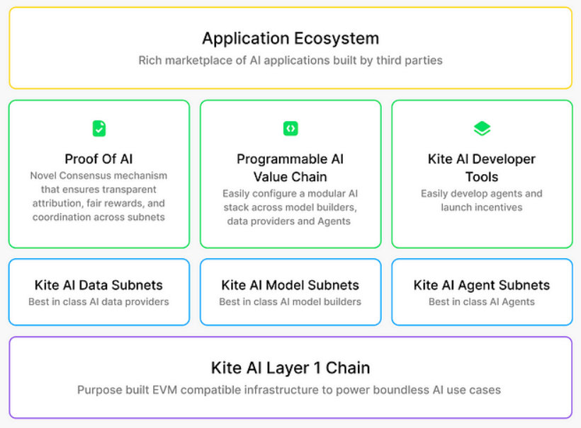 当算力成为新石油：一文速览近期大家都在聊的Kite AI到底是啥？  第1张