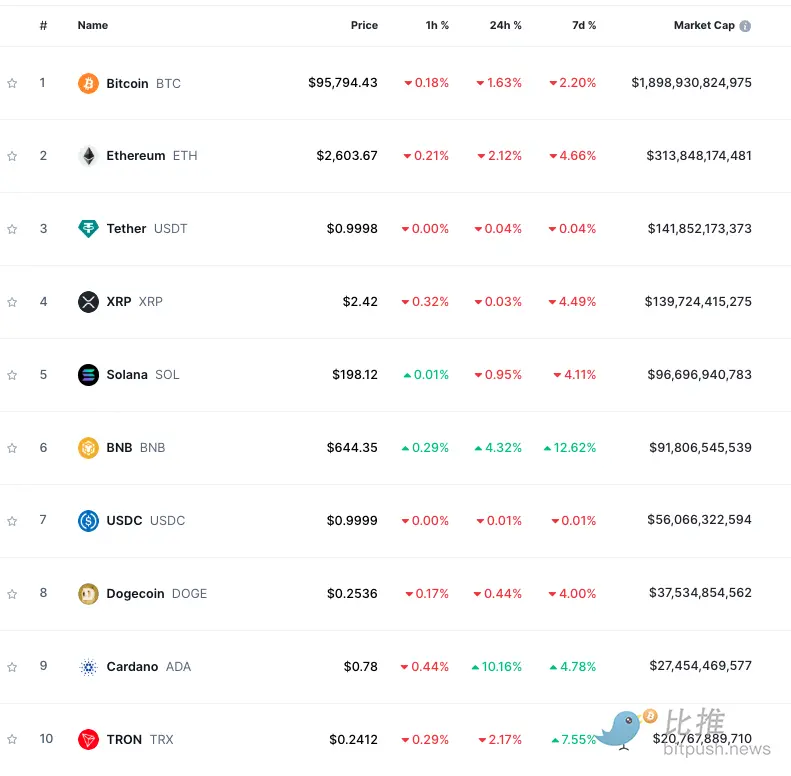 9.2 万美元，比特币短期内的铁底？  第1张