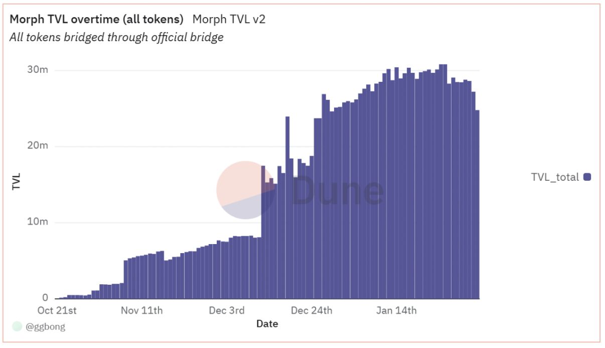 五组数据带你了解 Morph 生态:消费级公链过往与未来的星辰之路 第6张
