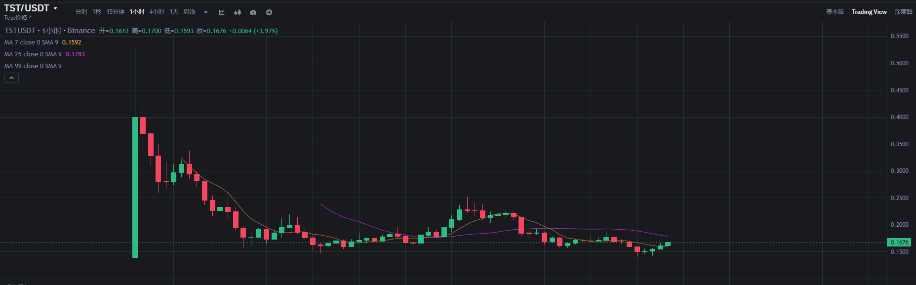 币安新币TST暴跌70%，0.16美元是入场时机还是天坑陷阱?  第2张