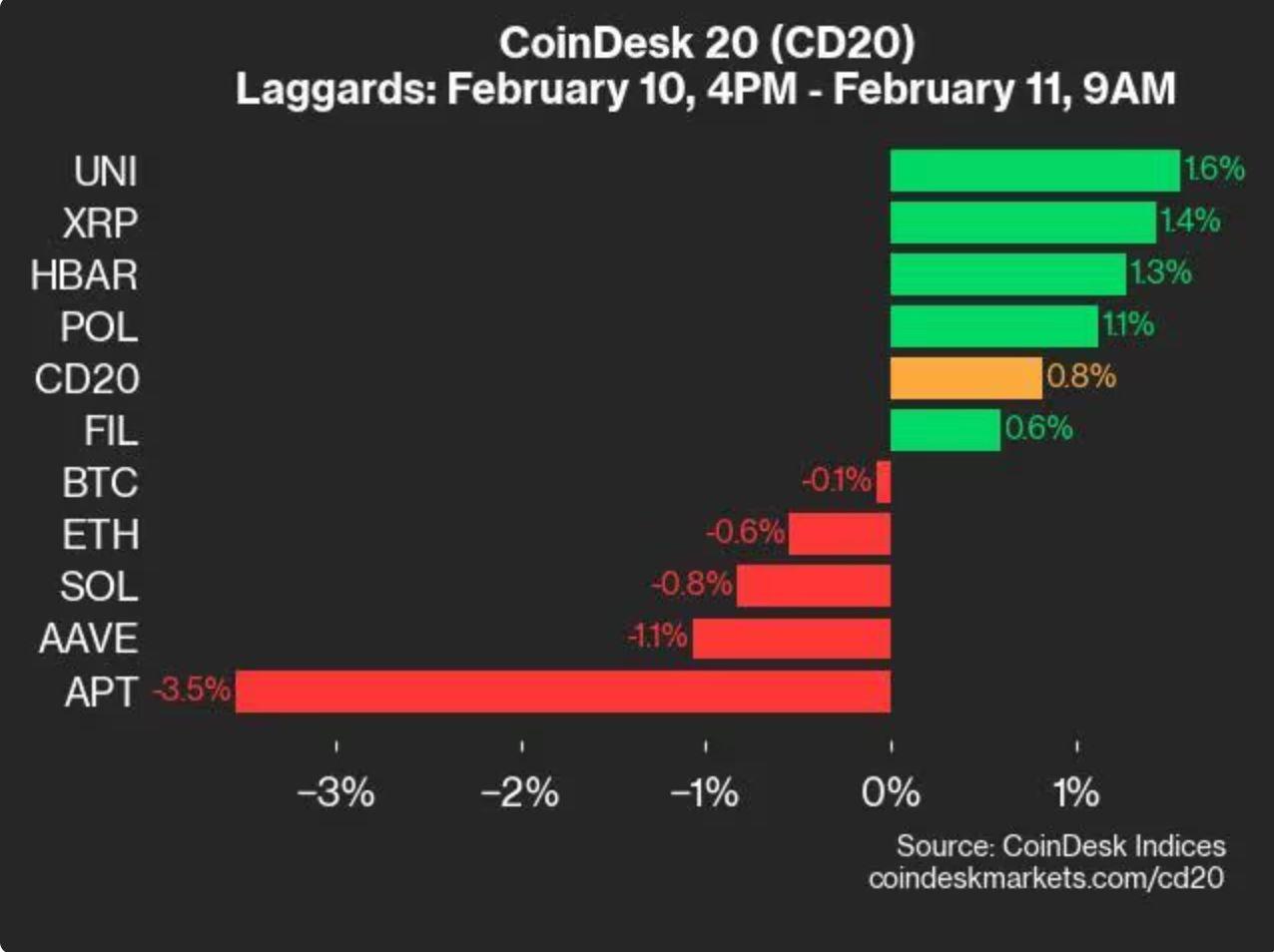 CoinDesk 20 表现更新：ADA 上涨 13.6%，领先指数走高  第2张