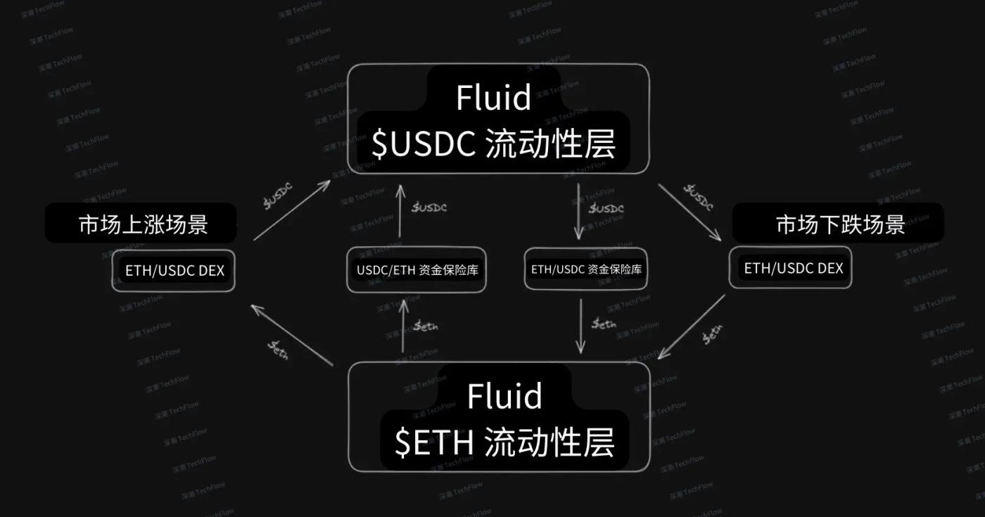 一文看懂 Fluid 机制:如何在大规模清算事件中化解流动性危机? 第1张