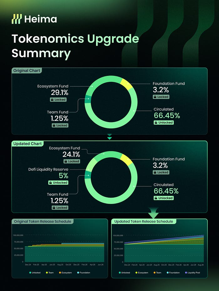暴涨73%！币安上线的Heima能否问鼎跨链新王者？  第3张