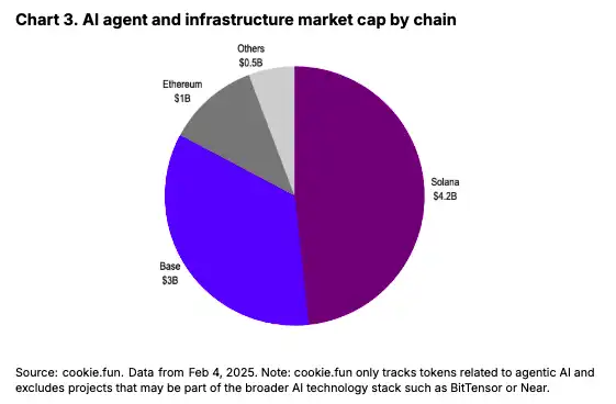 Coinbase最新报告:AI Agnet代币近一个多月暴跌,是因为之前被高估了吗? 第3张