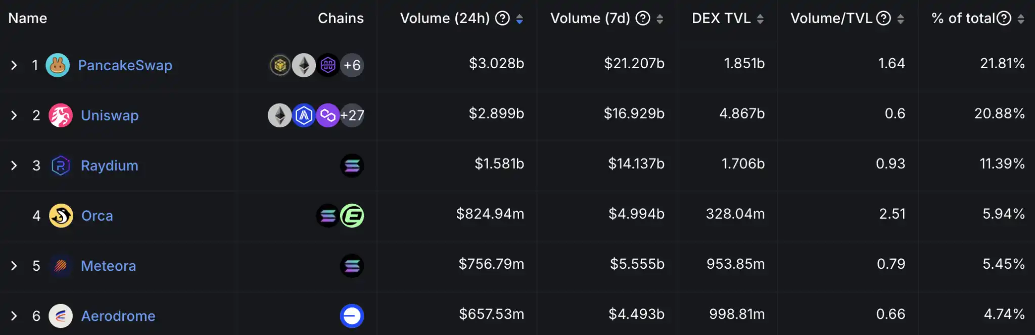 Solana Meme暂时「熄火」？Pump.fun日交易量暴跌82％  第3张