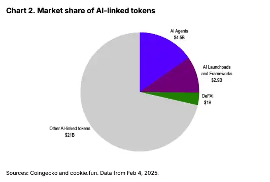 Coinbase最新报告:AI Agnet代币近一个多月暴跌,是因为之前被高估了吗? 第2张