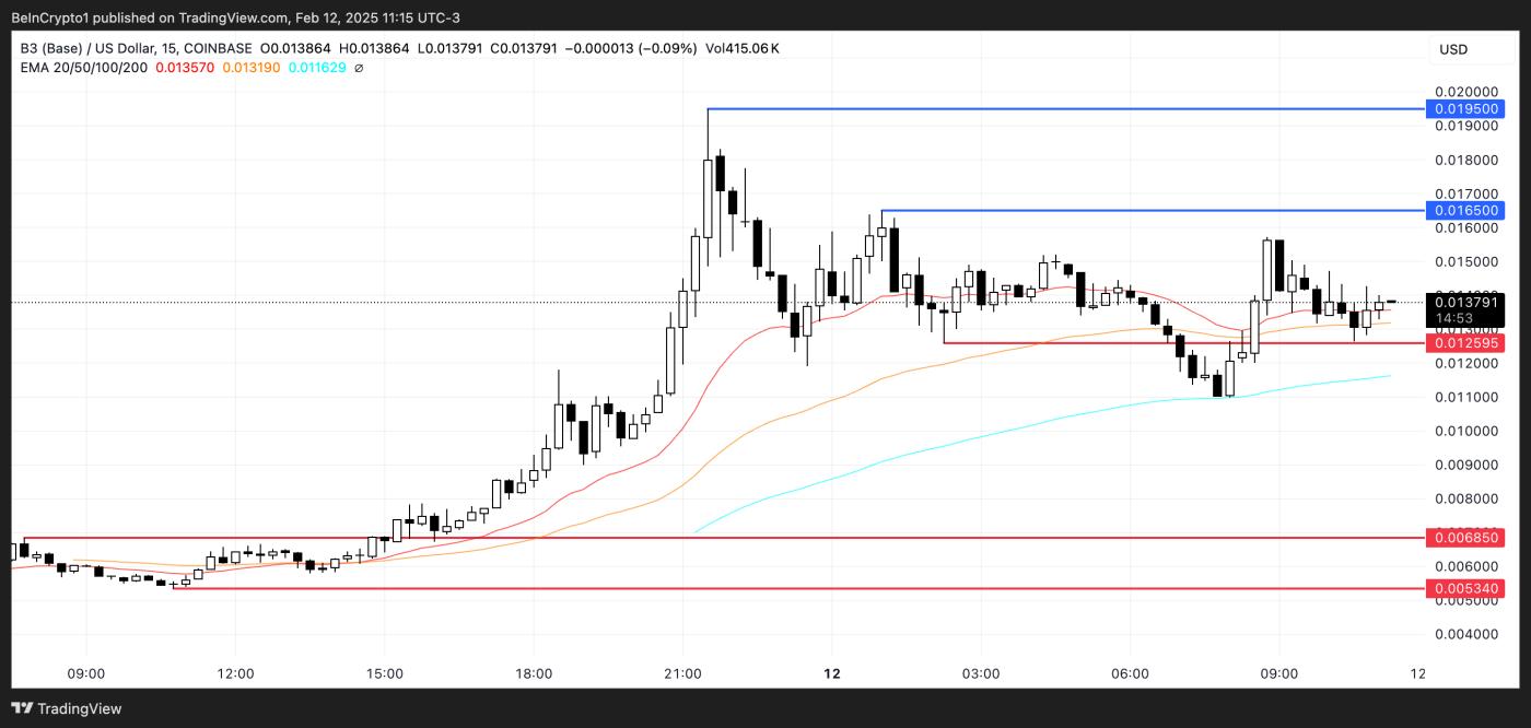 B3 价格飙升，成为 Base Chain 上最大的代币之一  第3张