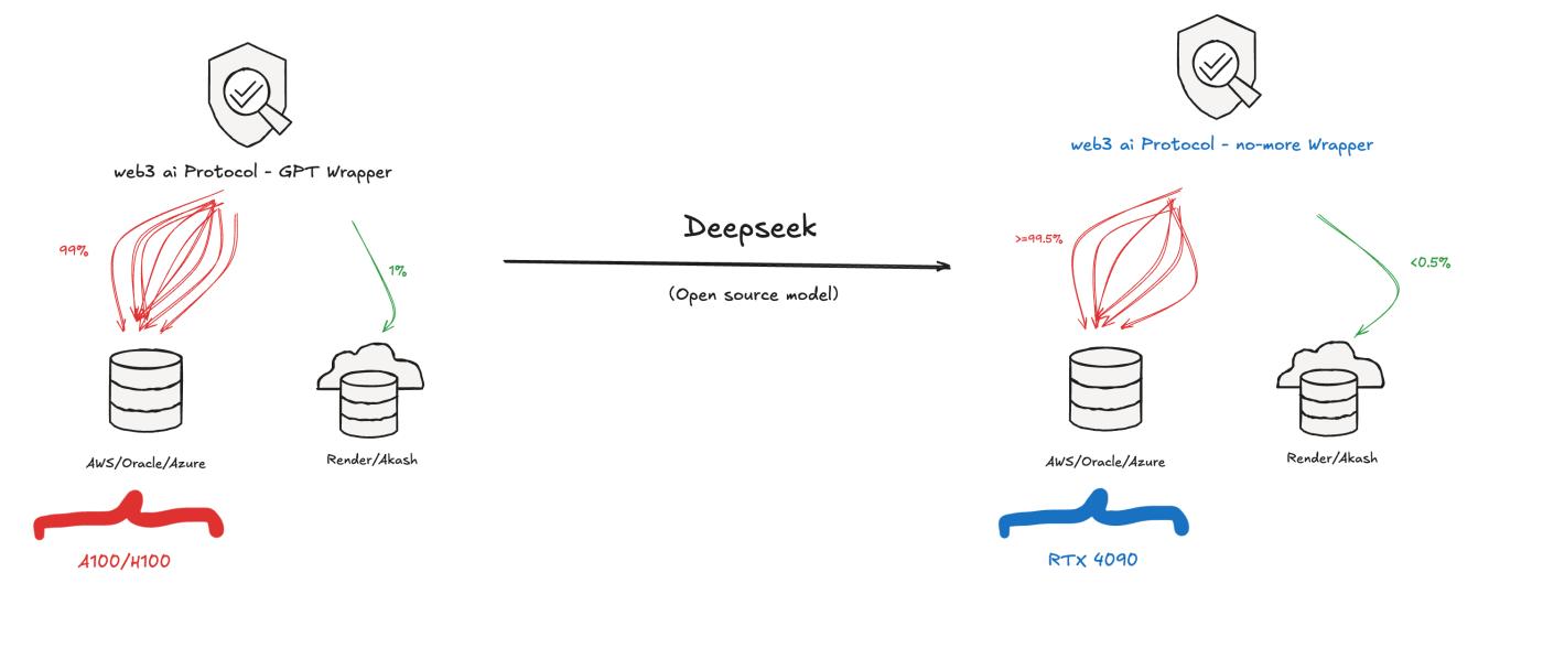 DeepSeek对Web3 AI上下游协议产生的影响  第2张