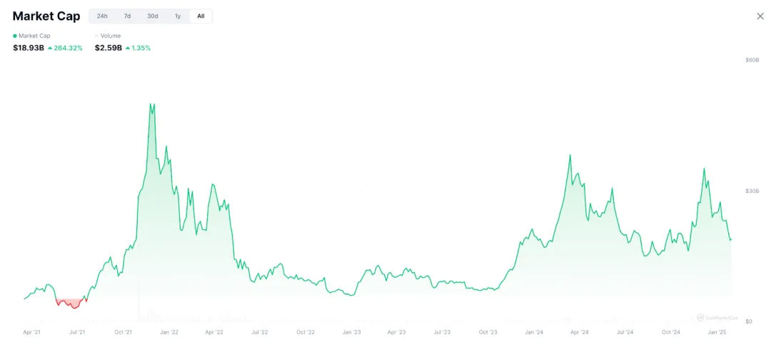 IOSG Weekly Brief｜加密游戏从泡沫到自增长真实玩家之路解析  第10张