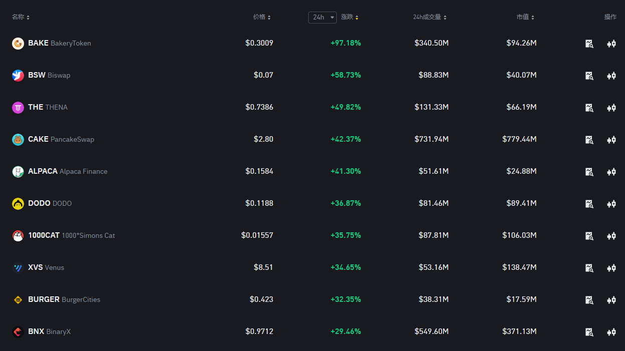 突破700美元，多个代币暴力拉升50%，BNB生态的春天来了吗  第2张