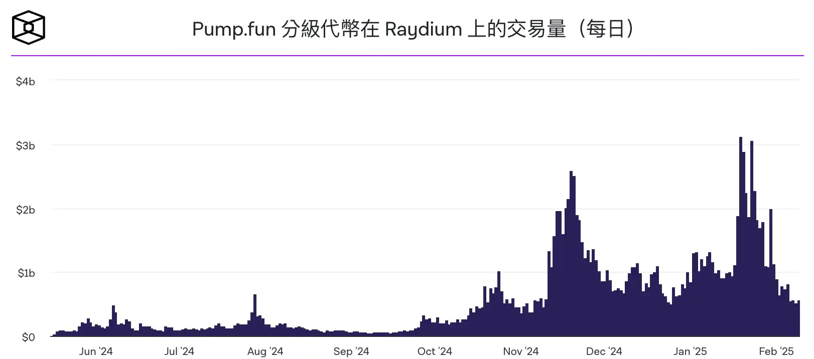 Solana Meme暂时「熄火」？Pump.fun日交易量暴跌82％  第1张