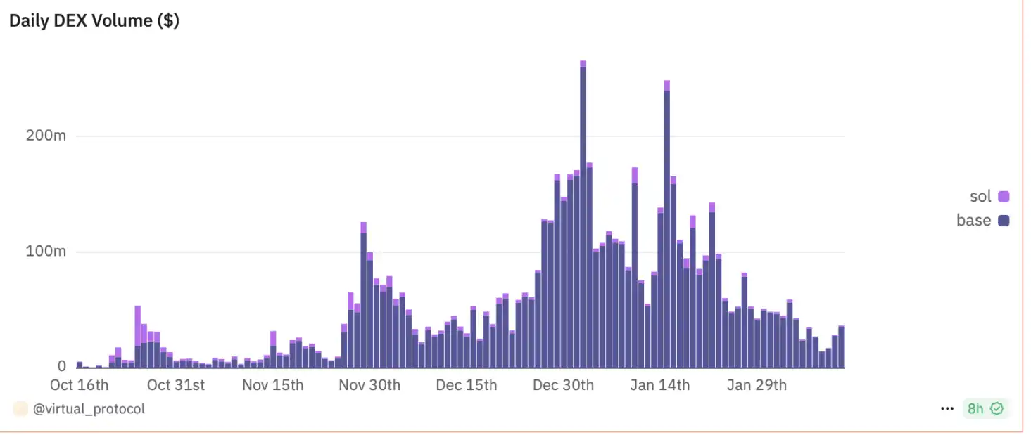 Virtuals上线Solana首日「水土不服」：Agent毕业率仅为8.3%  第3张