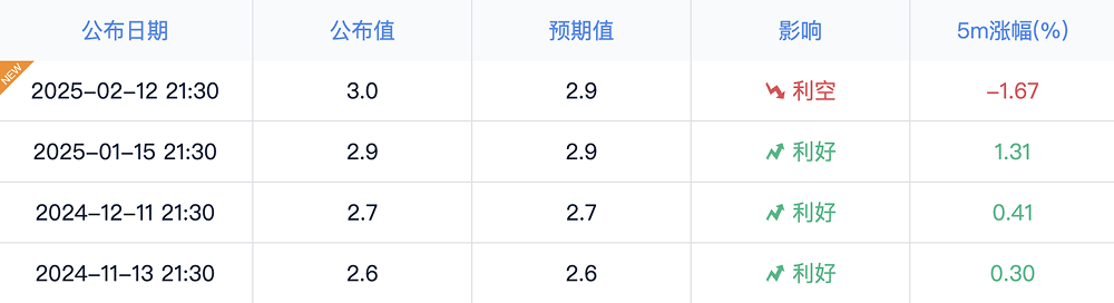 美国CPI超预期:通胀、货币政策与加密资产市场展望 第1张