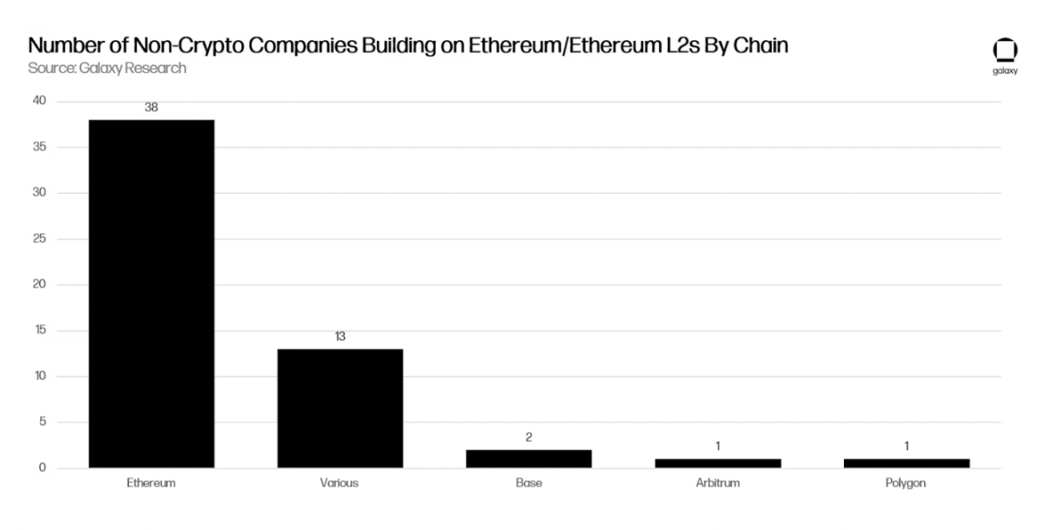 传统大公司正在以太坊上构建什么？  第3张