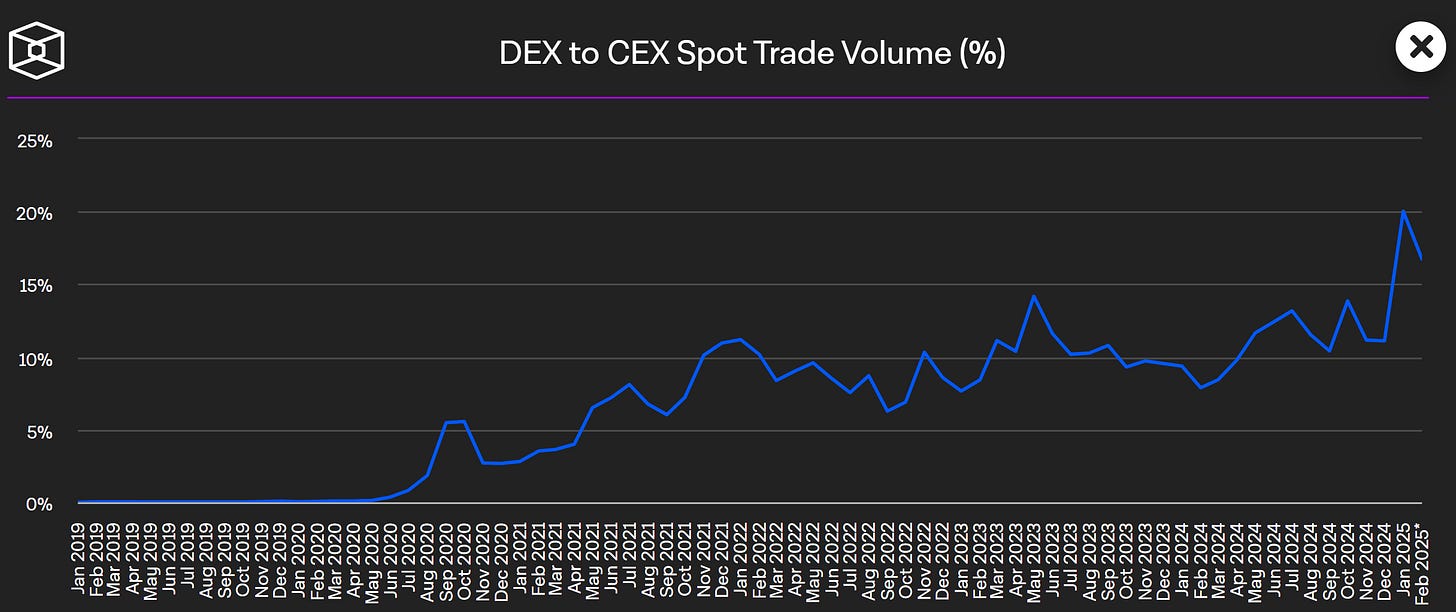 黄金、比特币与 DEX 崛起,一览 5 个你今年无法忽视的趋势 第6张