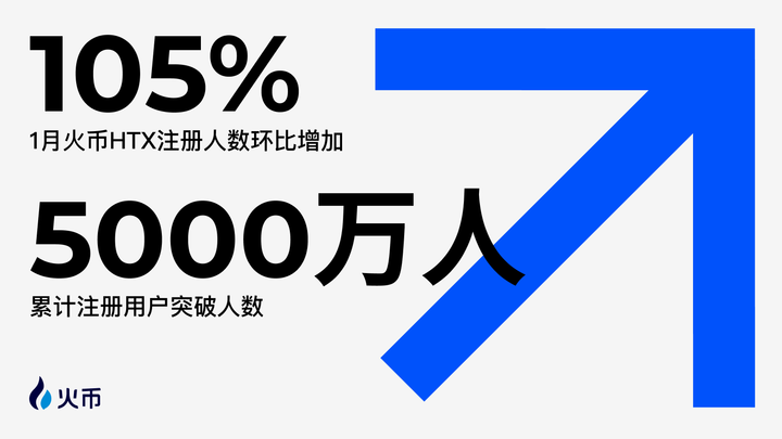 火币 HTX 发布 1 月成绩单:稳健开局,用户数突破 5000 万 第1张