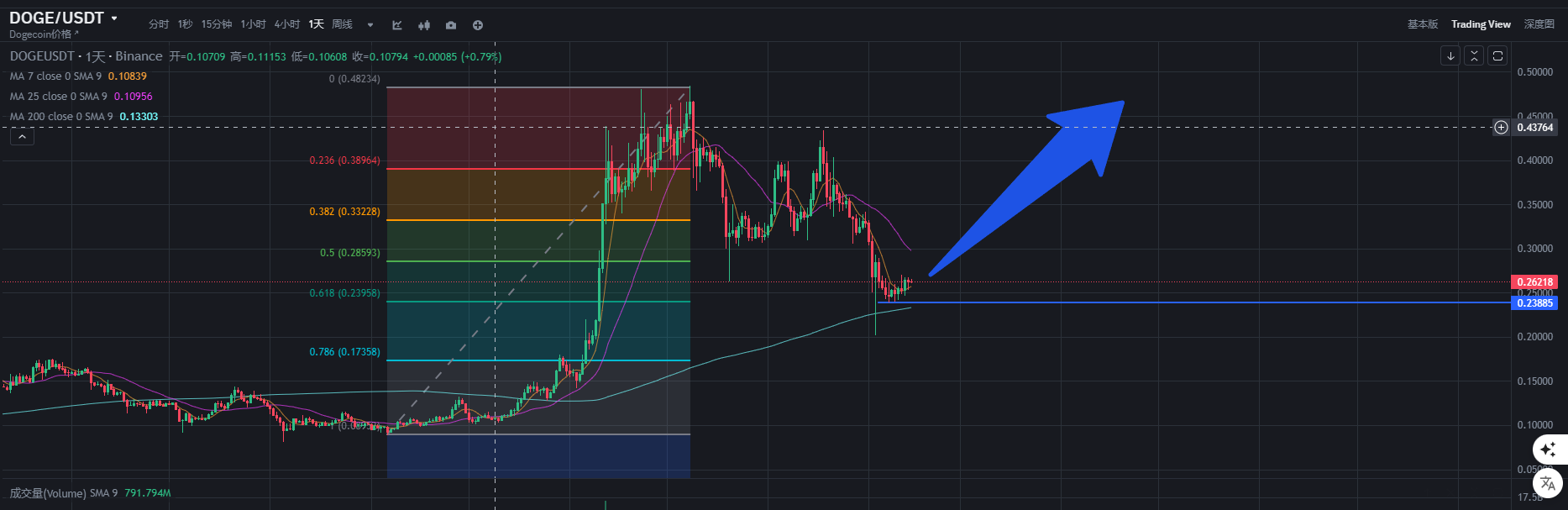 SEC 已确认 Grayscale 提交狗狗币 ETF 申请，狗狗币值得抄底了吗？  第1张