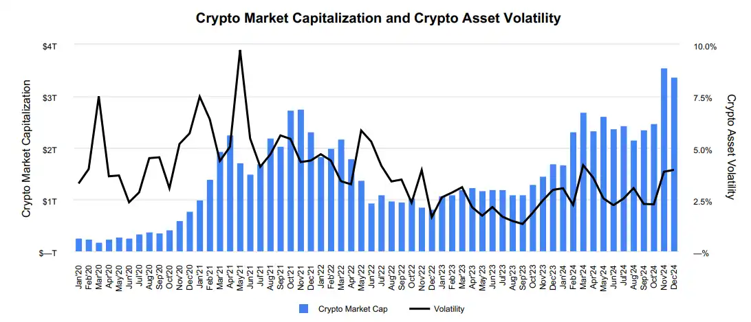 详解Coinbase2024财报:全年收入翻倍近66亿美元,Q4创三年最高季度营收 第2张