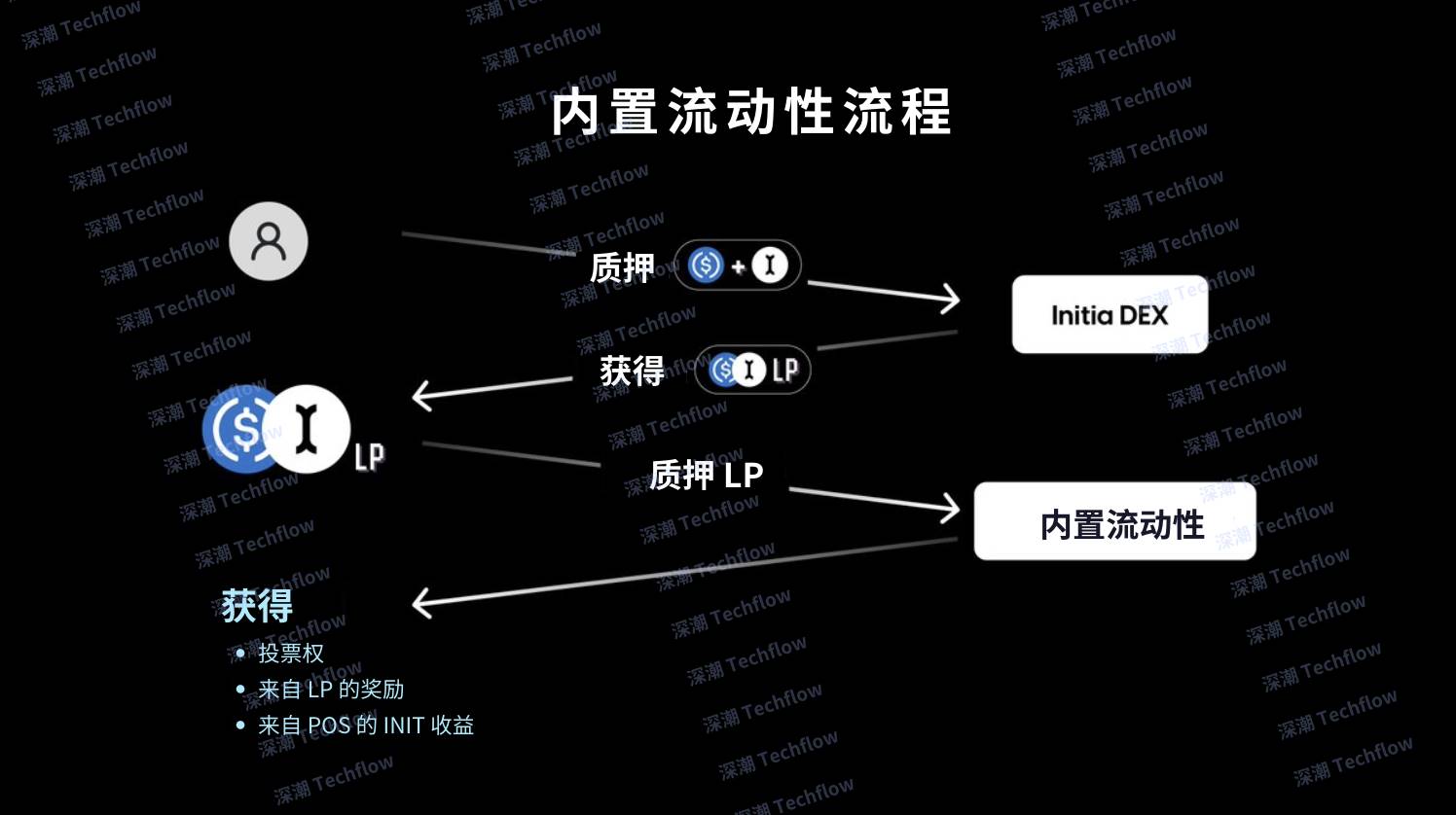 探索 Initia:通过内置流动性,最大化 L1 资金利用率 第3张