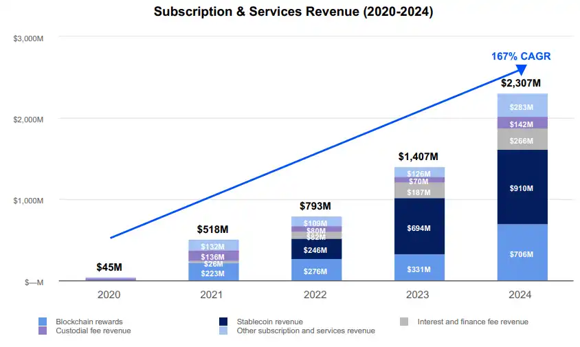 详解Coinbase2024财报:全年收入翻倍近66亿美元,Q4创三年最高季度营收 第4张