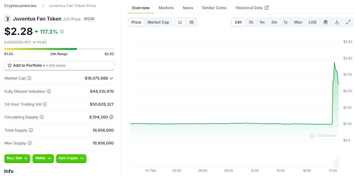 Tether 投资尤文图斯足球俱乐部,JUV代币“上涨”110% 第2张