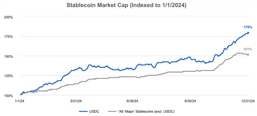 详解Coinbase2024财报:全年收入翻倍近66亿美元,Q4创三年最高季度营收 第5张