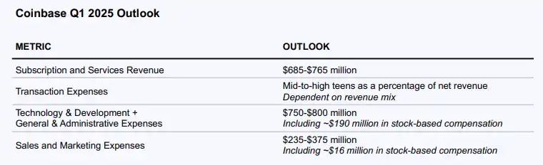 详解Coinbase2024财报:全年收入翻倍近66亿美元,Q4创三年最高季度营收 第9张