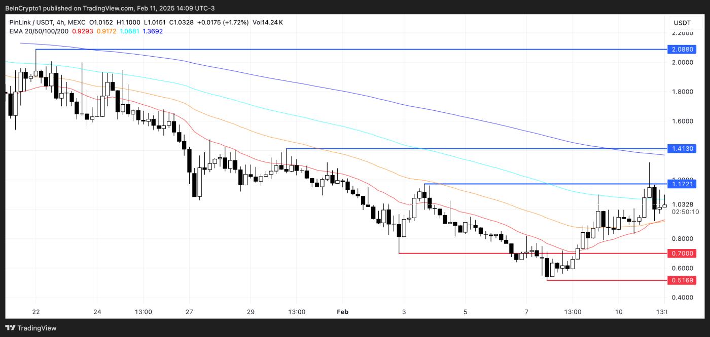 PinLink (PIN) 价格飙升 15%,市值接近 9000 万美元 第3张