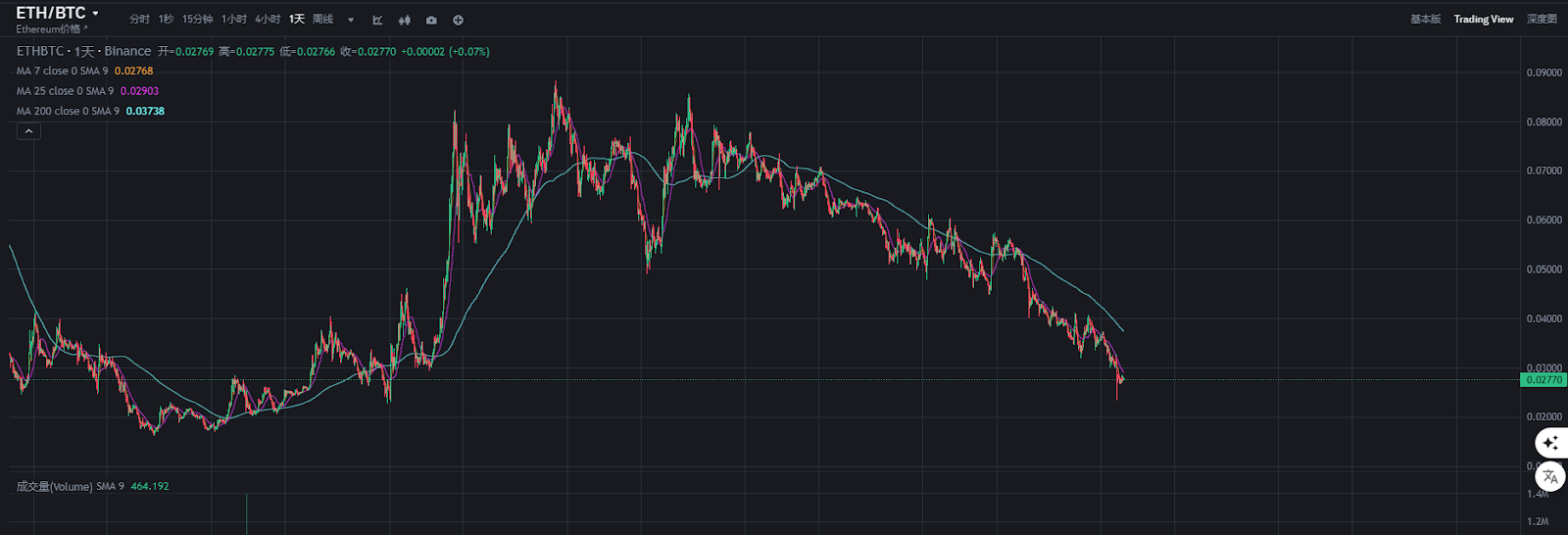 比特币ETF创最大单周净流出纪录,ETH/BTC汇率见底了吗? 第7张